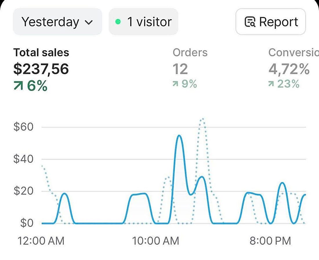 Shopify Report - Yesterday Orders — 12 orders, 4.72% conv.
